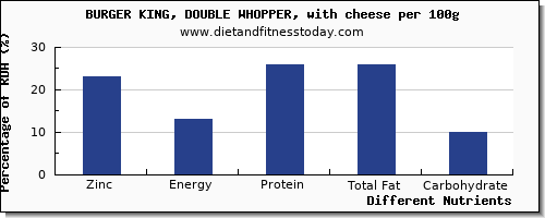 chart to show highest zinc in burger king per 100g